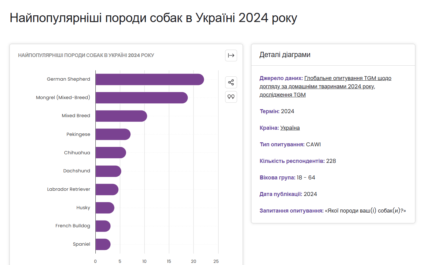 Цікаві цифри та факти про собак в Україні